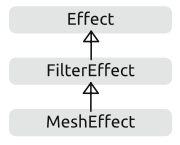 The class hierarchy of effects.
